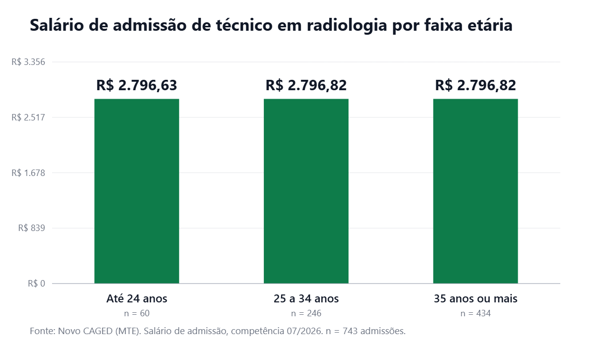 Gráfico de barras com o salário de admissão de técnico em radiologia por faixa etária em julho de 2026
