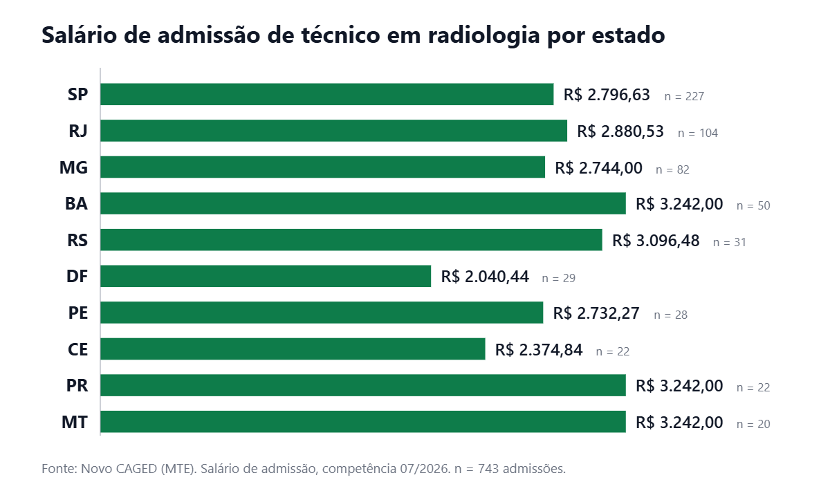 Gráfico de barras horizontais com o salário de admissão de técnico em radiologia por estado em julho de 2026