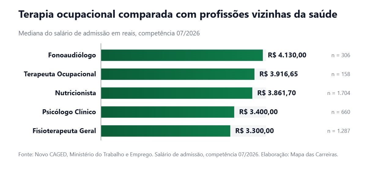 Gráfico comparando o salário de admissão do terapeuta ocupacional com fonoaudiólogo, nutricionista, psicólogo e fisioterapeuta em julho de 2026