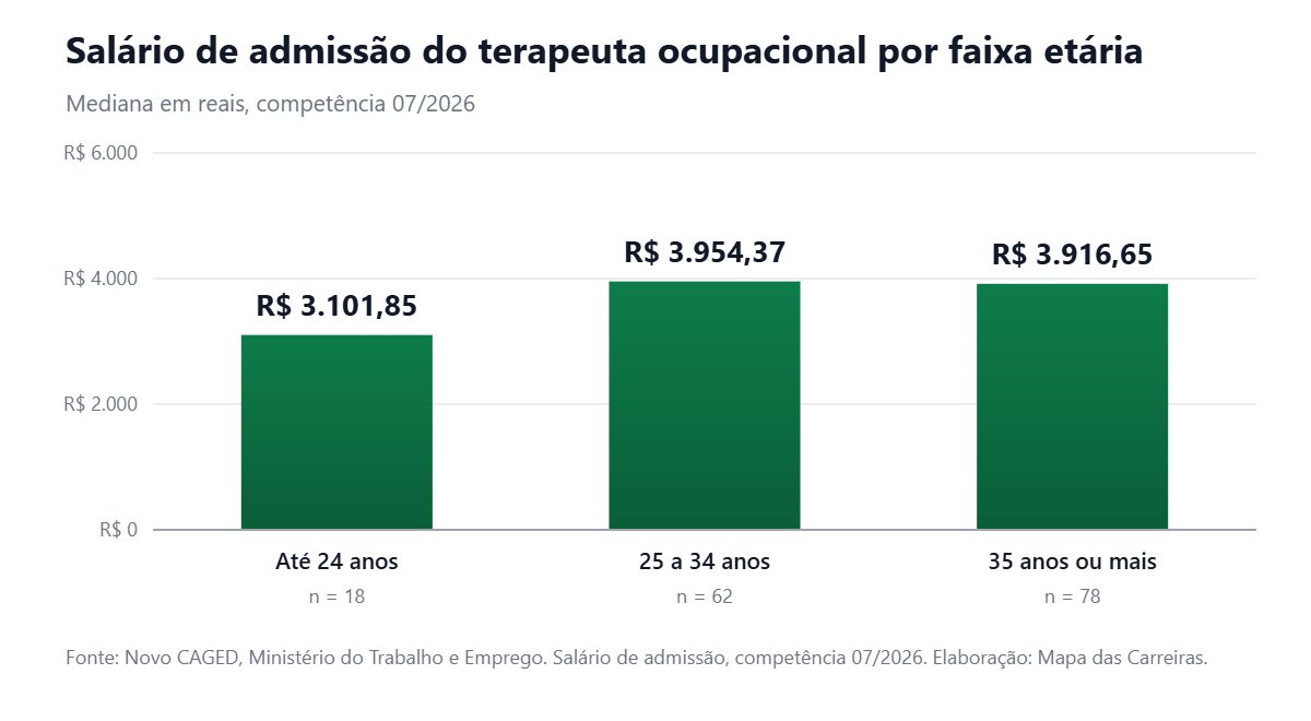 Gráfico de barras com o salário de admissão de terapeuta ocupacional por faixa etária no Brasil em julho de 2026