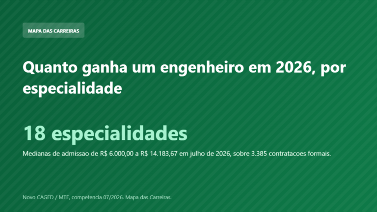 Card com o salario de admissao do engenheiro por especialidade em 2026 segundo o Novo CAGED