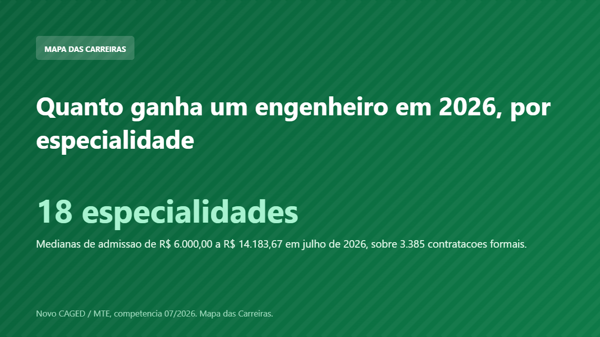 Card com o salario de admissao do engenheiro por especialidade em 2026 segundo o Novo CAGED