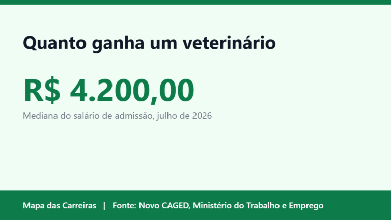 Card do artigo sobre quanto ganha um veterinário em 2026 no Mapa das Carreiras