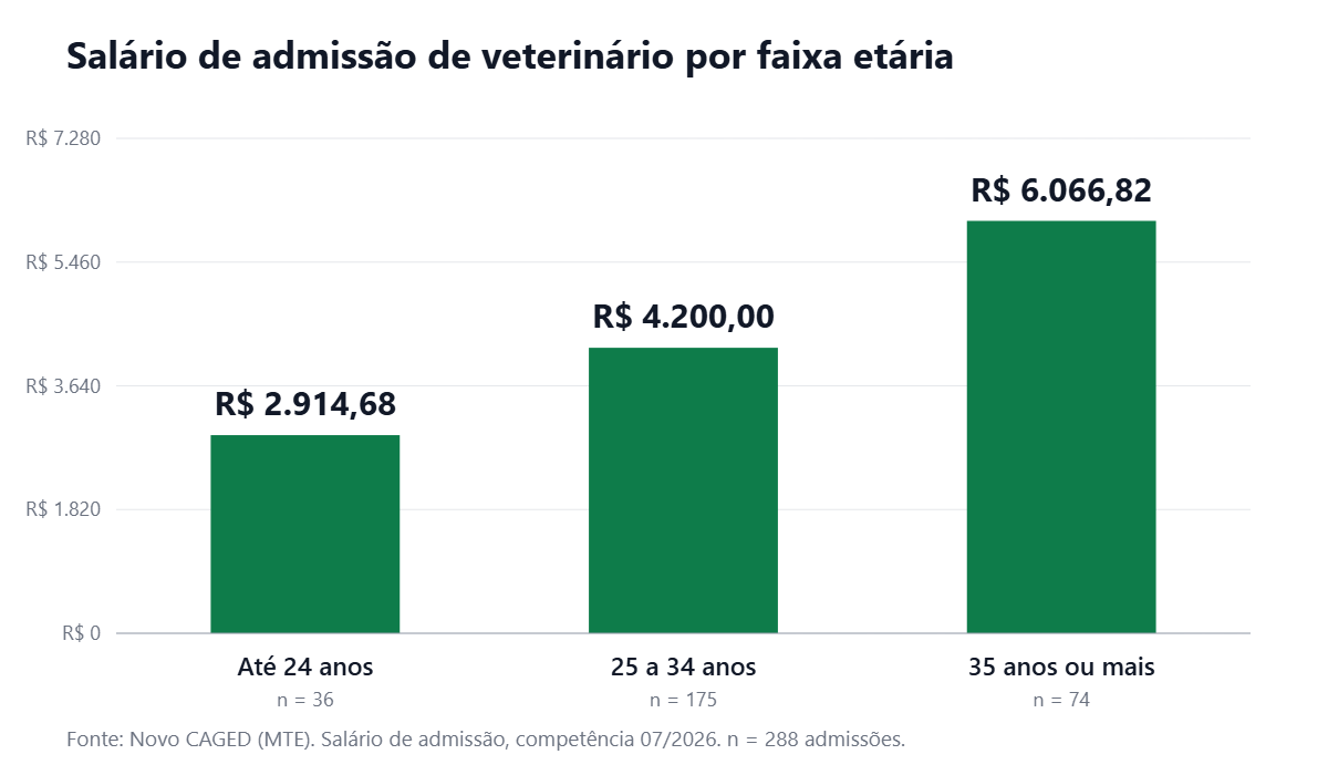 Gráfico de barras com o salário de admissão de veterinário por faixa etária em julho de 2026