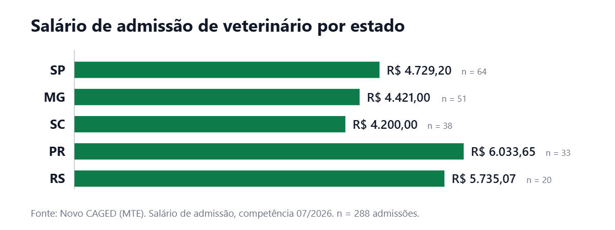 Gráfico de barras horizontais com o salário de admissão de veterinário por estado em julho de 2026