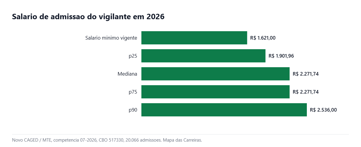 Faixa salarial do vigilante em 2026, do p25 ao p90, segundo o Novo CAGED