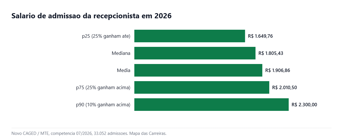 Grafico com a faixa salarial da recepcionista do p25 ao p90 em 2026
