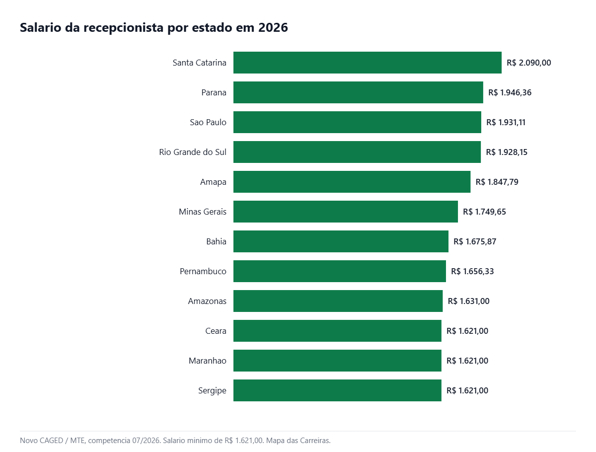 Grafico do salario da recepcionista por estado em 2026