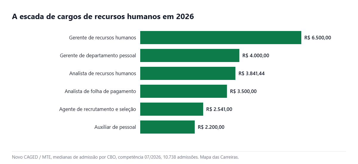 Escada de cargos e salários de recursos humanos em 2026 segundo o Novo CAGED