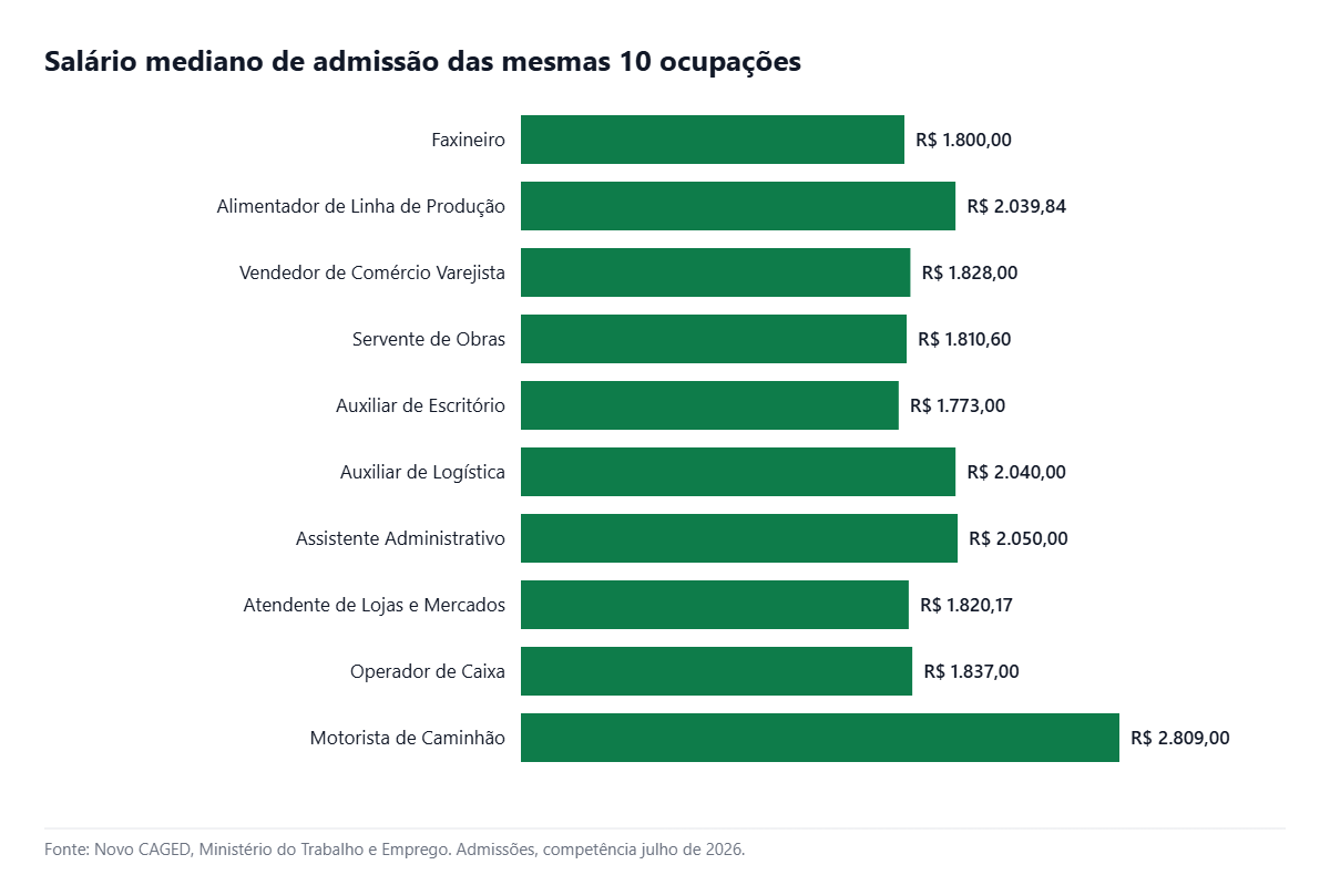 Salário mediano das admissões nas 10 ocupações que mais contrataram em julho de 2026