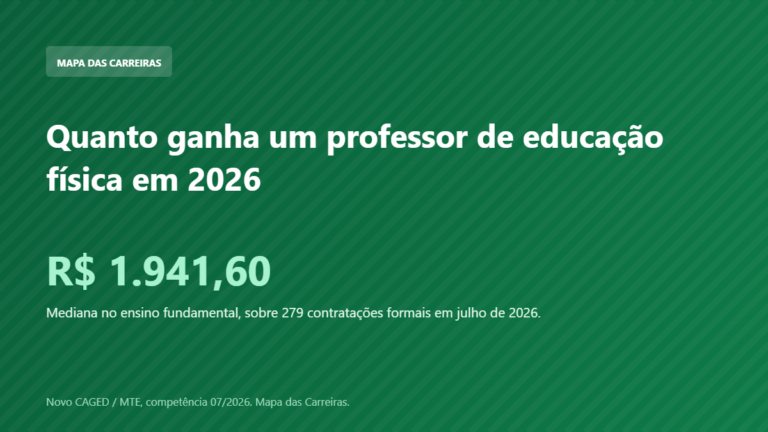 Card com o salário de admissão em educação física em 2026 segundo o Novo CAGED
