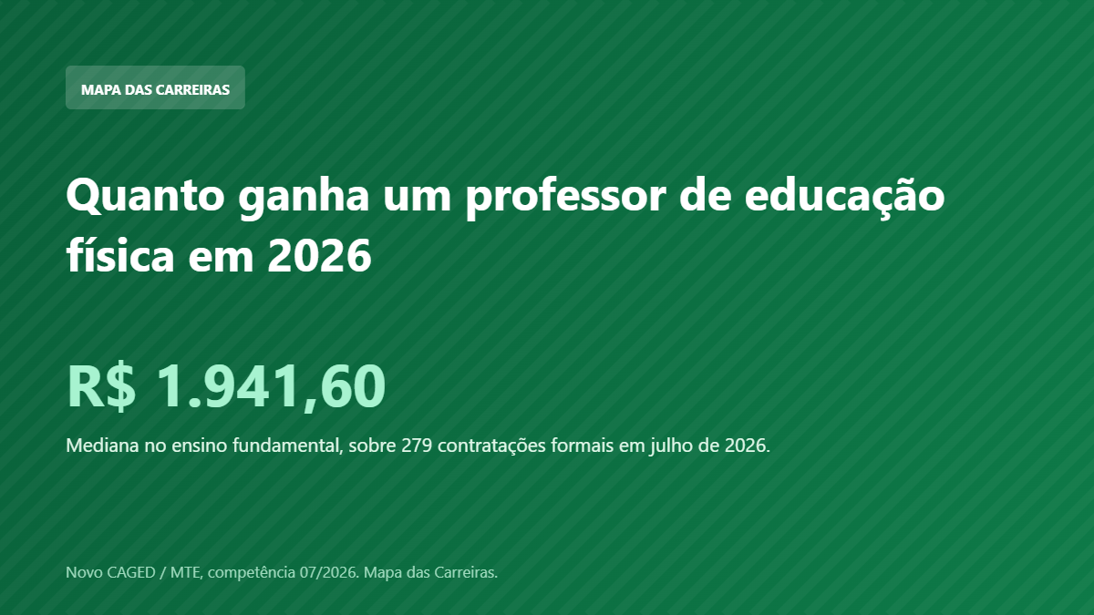 Card com o salário de admissão em educação física em 2026 segundo o Novo CAGED