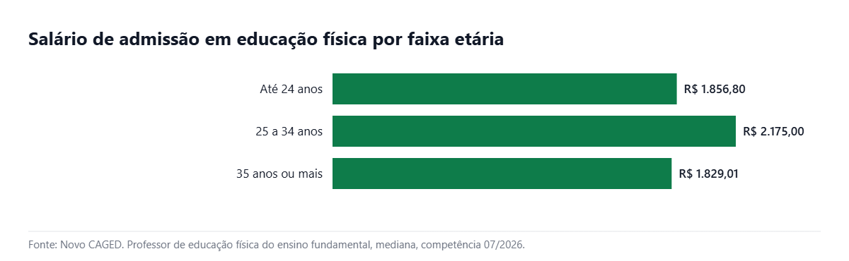 Gráfico de barras com o salário de admissão de professor de educação física por faixa etária em julho de 2026