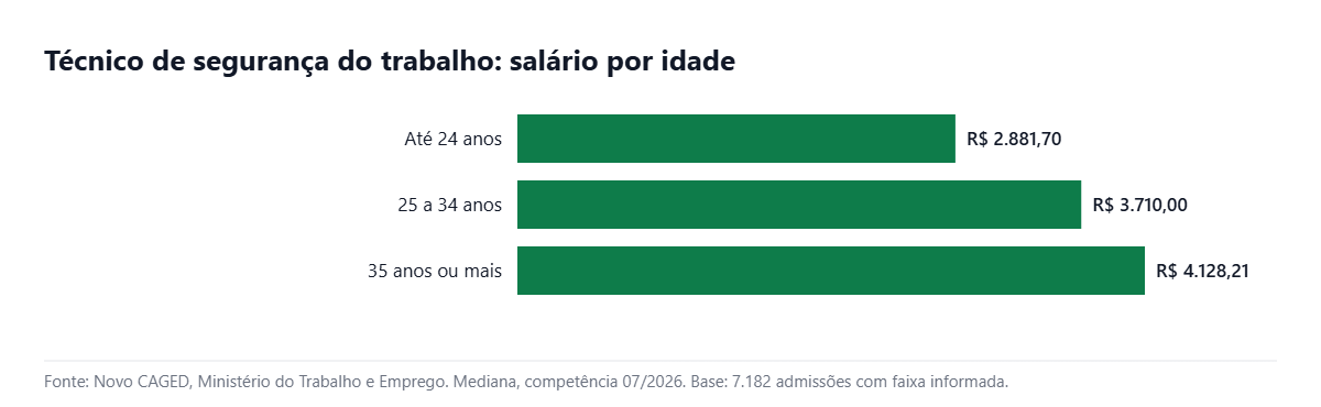 Gráfico de barras com o salário do técnico de segurança do trabalho por faixa etária em julho de 2026