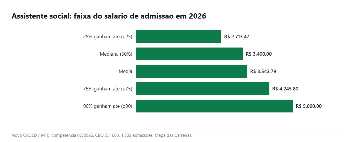 Grafico com a faixa salarial de quem se forma em servico social em 2026