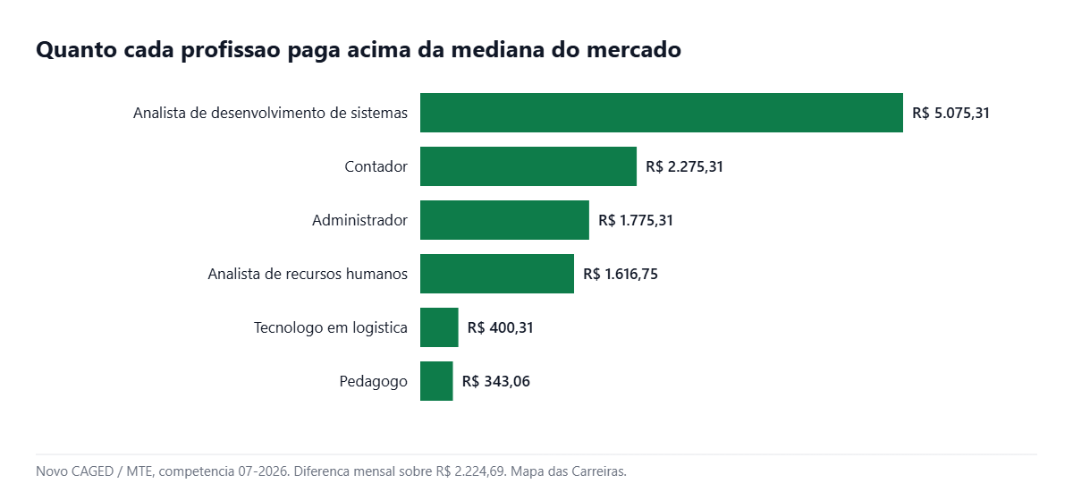 Diferença salarial mensal de cada curso sobre a mediana do mercado em 2026