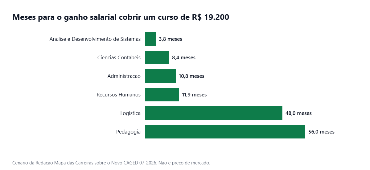 Tempo para o ganho salarial cobrir o curso na Uniasselvi e em qualquer faculdade em 2026