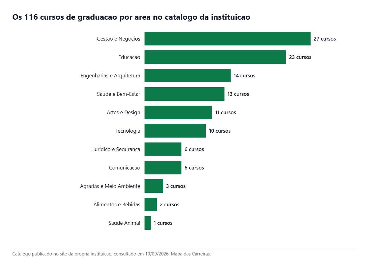 Grafico com os cursos de graduacao da UniCesumar por area em 2026