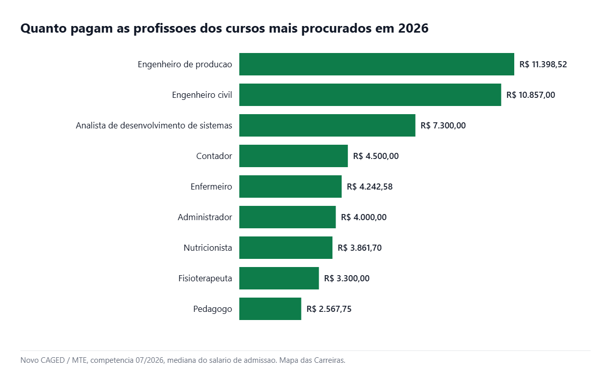 Grafico com o salario das profissoes dos cursos da UniCesumar em 2026
