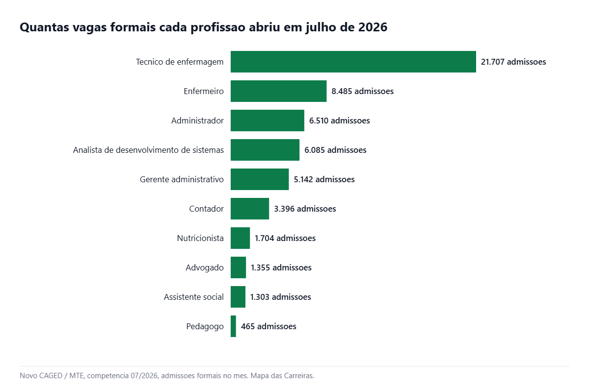 Grafico com as admissoes formais por profissao em julho de 2026