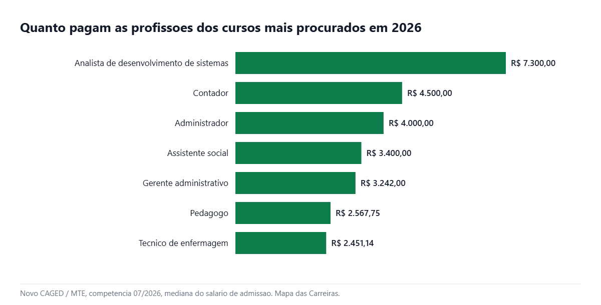 Grafico com o salario das profissoes dos cursos da UNINTER em 2026
