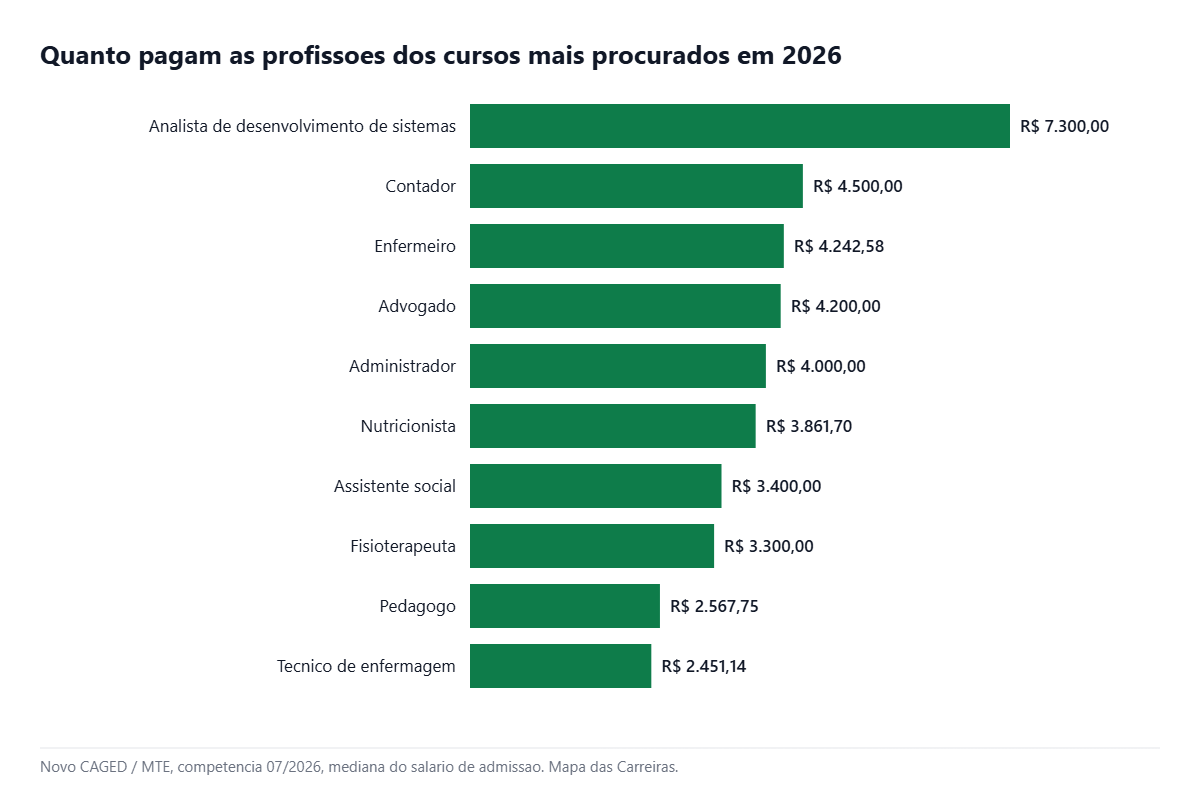 Grafico com o salario das profissoes dos cursos mais procurados na Unopar em 2026
